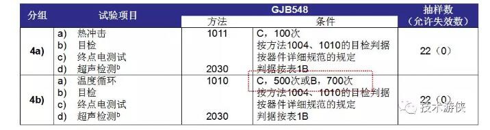 表2 塑封器件N1級(jí) D4分組（4a、4b）試驗(yàn)項(xiàng)目及條件