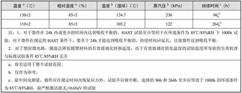 典型的溫度、相對濕度和持續(xù)時間
