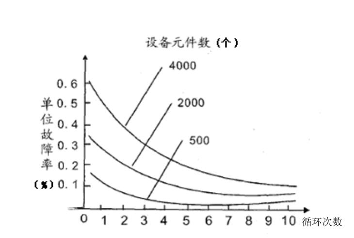 圖4 不同設備循環(huán)的選擇