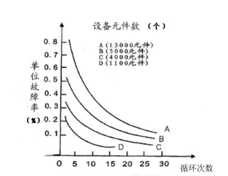 圖5 不同設備循環(huán)的選擇